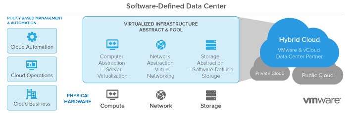 vmware software defined data center pinnacle computer services evansville in